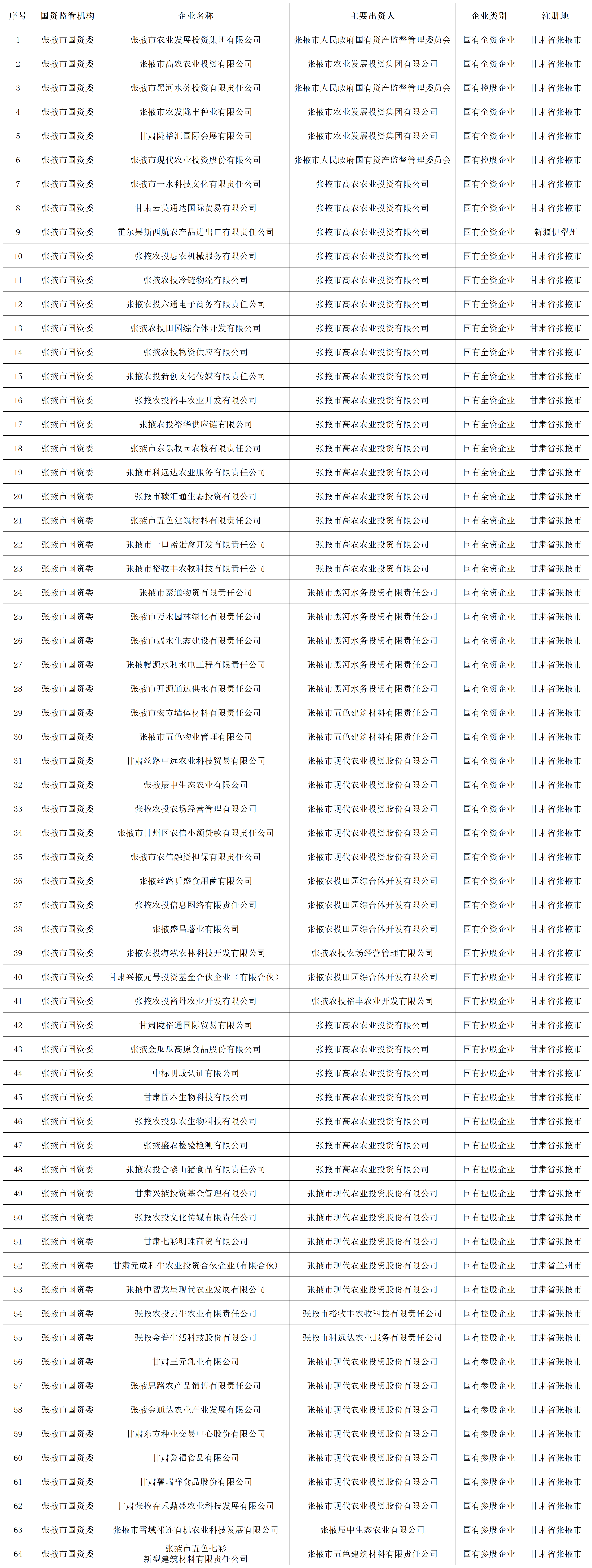 市農(nóng)發(fā)集團(tuán)出資企業(yè)_sheet1.820最終表(1).png